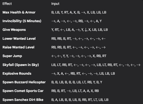 Xbox One & Xbox Series X/S Cheats