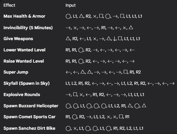 PlayStation 4 & PlayStation 5 Cheat Codes